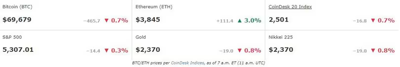 Prices FMA, May 23 2024 (CoinDesk)
