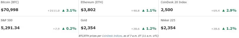 Prices FMA, June 5 (CoinDesk)